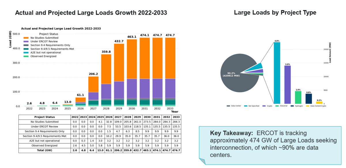 ERCOT chart showing projected large-load growth through 2033 and indicating approximately 474 gigawatts of proposed large-load interconnection requests, about 90 percent of which are data centers.