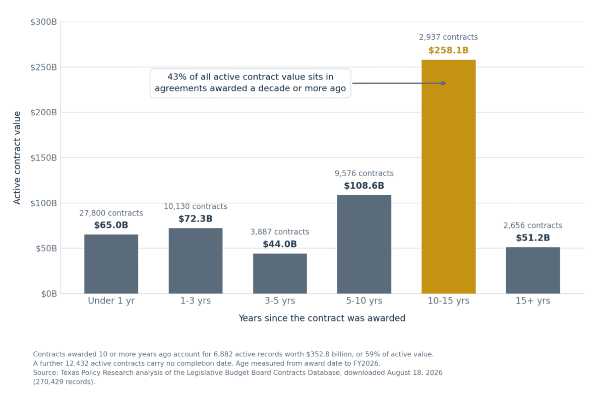 Bar chart showing $258.1 billion, or 43 percent of active Texas contract value, sits in contracts awarded 10 to 15 years ago