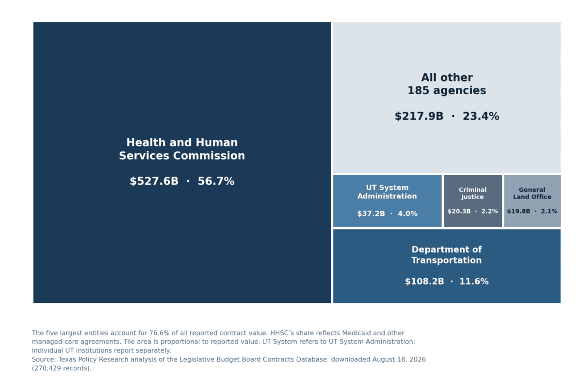 Treemap of Texas contract value by agency, with HHSC at $527.6 billion or 56.7 percent of the statewide total