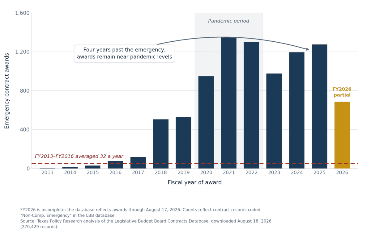 Bar chart showing Texas emergency contract awards rising from 32 per year before 2017 to over 1,200 per year by FY2025