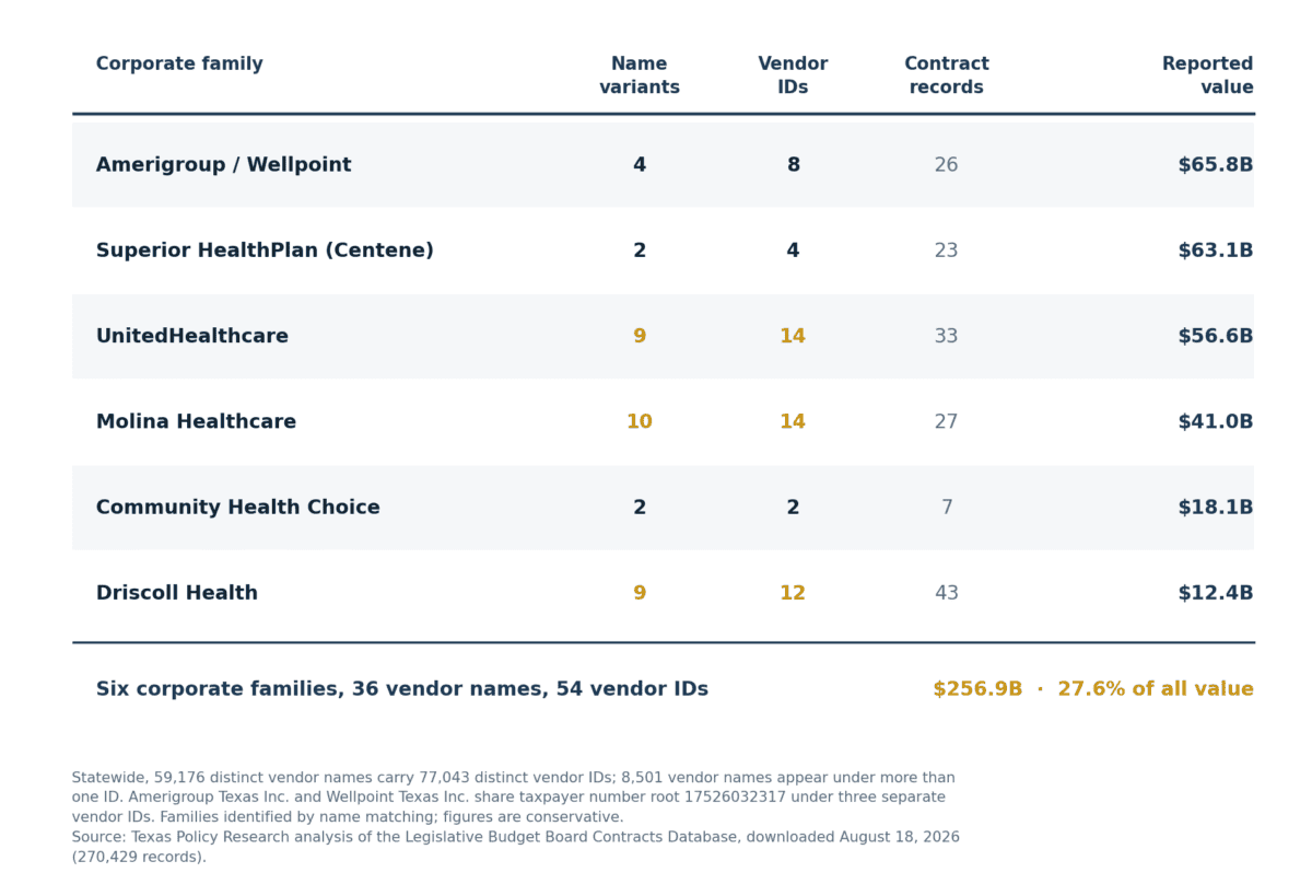 Table showing six managed-care companies appearing under 36 vendor names and 54 vendor IDs, totaling $256.9 billion