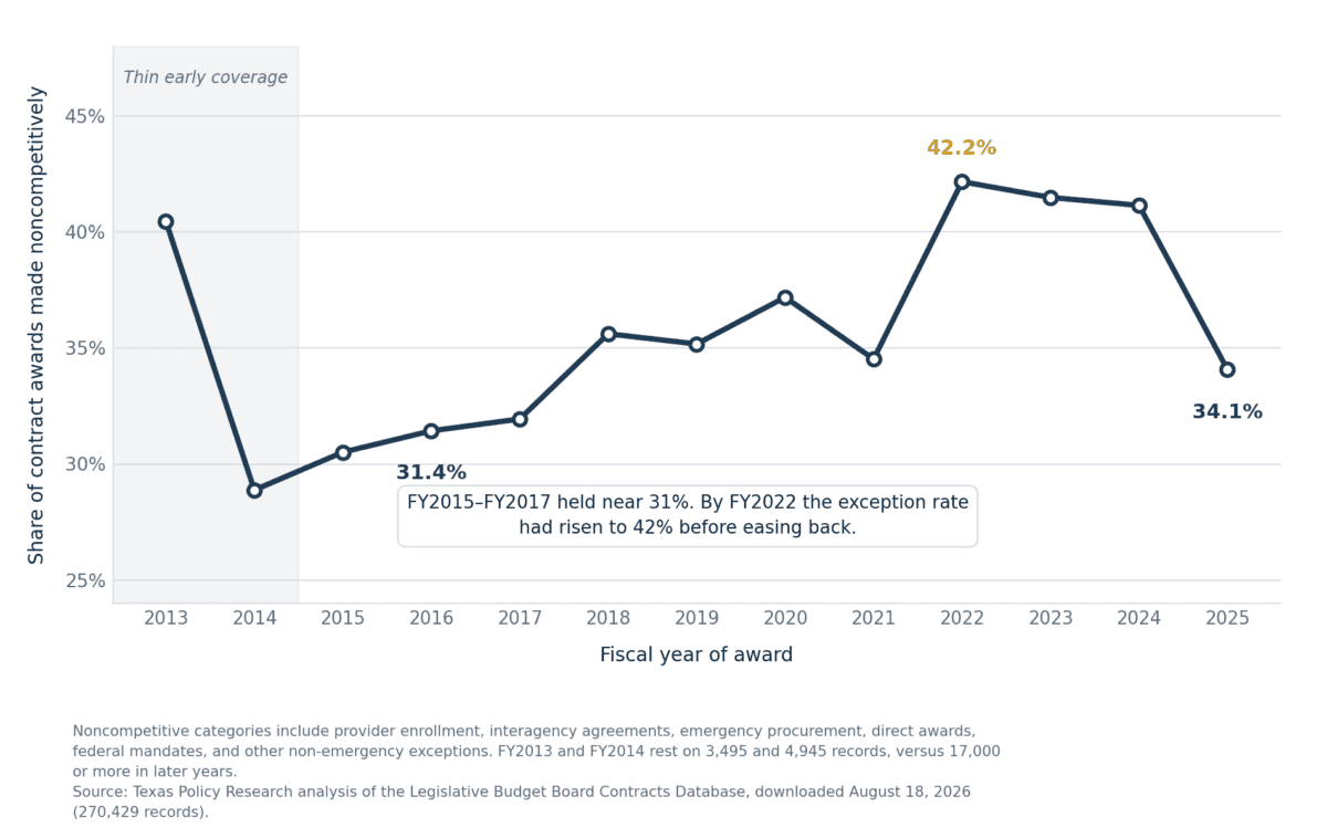 Line chart of Texas noncompetitive contract awards rising from 31 percent in FY2016 to 42 percent in FY2022