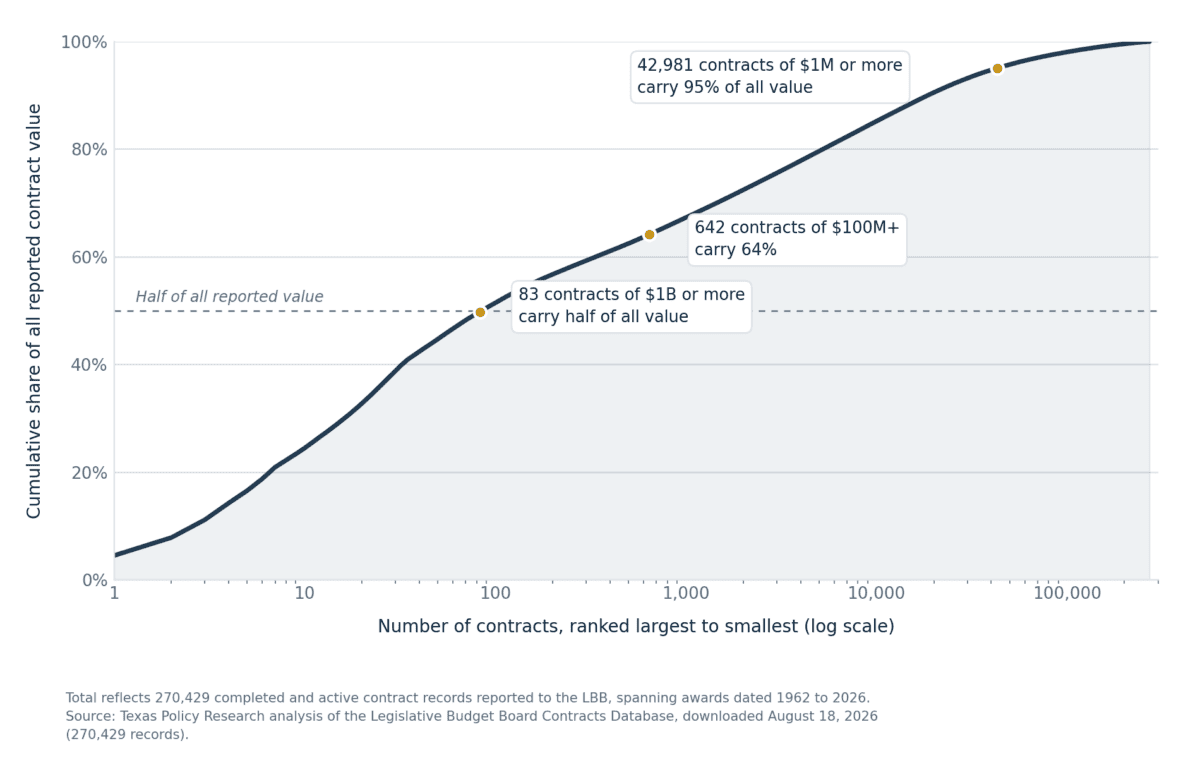 Curve showing 83 Texas contracts of $1 billion or more account for half of all $930.9 billion in reported contract value